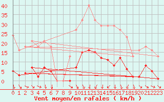 Courbe de la force du vent pour Vias (34)