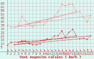 Courbe de la force du vent pour Marseille - Saint-Loup (13)