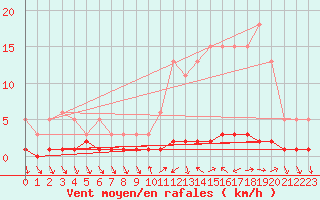 Courbe de la force du vent pour Vialas (Nojaret Haut) (48)