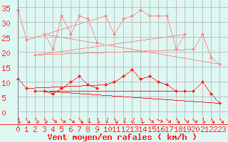 Courbe de la force du vent pour Isle-sur-la-Sorgue (84)