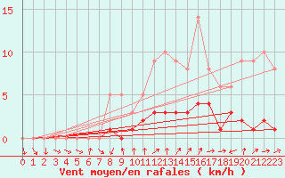 Courbe de la force du vent pour Roncesvalles