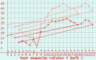 Courbe de la force du vent pour Bonnecombe - Les Salces (48)