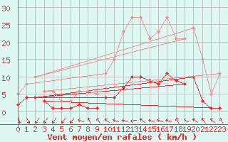Courbe de la force du vent pour Herhet (Be)