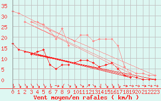 Courbe de la force du vent pour Cabris (13)