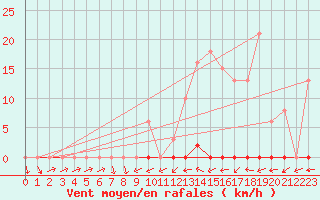 Courbe de la force du vent pour Trgueux (22)