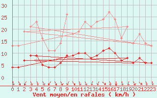 Courbe de la force du vent pour Floriffoux (Be)