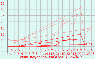 Courbe de la force du vent pour Isle-sur-la-Sorgue (84)