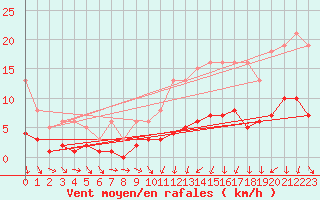 Courbe de la force du vent pour Kernascleden (56)