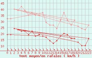 Courbe de la force du vent pour Bonnecombe - Les Salces (48)
