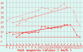 Courbe de la force du vent pour Vias (34)