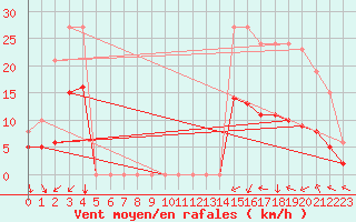 Courbe de la force du vent pour Pouzauges (85)