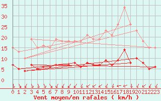 Courbe de la force du vent pour Herhet (Be)
