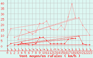 Courbe de la force du vent pour Vias (34)