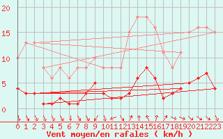 Courbe de la force du vent pour Als (30)