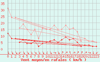 Courbe de la force du vent pour Vias (34)