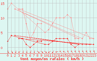 Courbe de la force du vent pour Narbonne-Ouest (11)