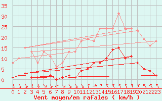 Courbe de la force du vent pour Vias (34)