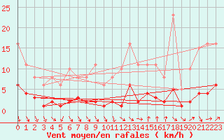 Courbe de la force du vent pour Gurande (44)