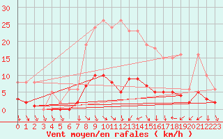 Courbe de la force du vent pour Als (30)
