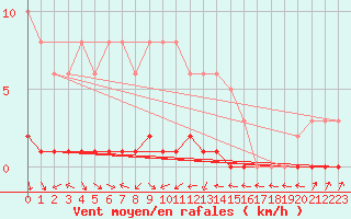 Courbe de la force du vent pour Fameck (57)