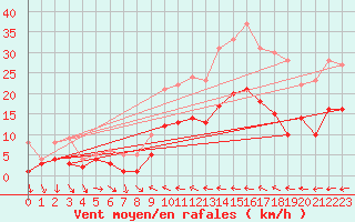 Courbe de la force du vent pour Sariena, Depsito agua