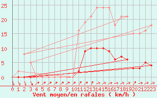 Courbe de la force du vent pour Bannay (18)