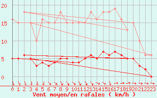 Courbe de la force du vent pour Jarnages (23)