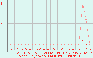 Courbe de la force du vent pour La Ville-Dieu-du-Temple Les Cloutiers (82)