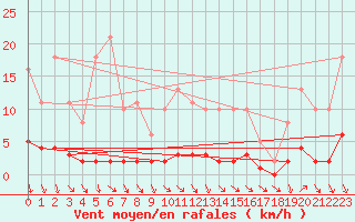 Courbe de la force du vent pour Xert / Chert (Esp)