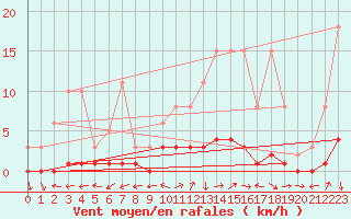 Courbe de la force du vent pour Goldbach-Altenbach (68)