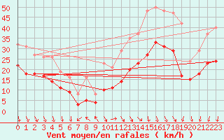 Courbe de la force du vent pour Castres-Nord (81)