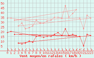 Courbe de la force du vent pour Brzins (38)