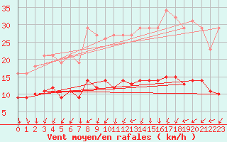 Courbe de la force du vent pour Monts-sur-Guesnes (86)