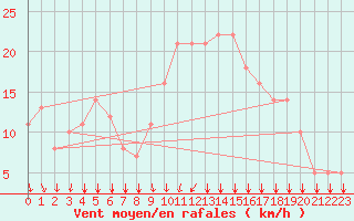 Courbe de la force du vent pour Rochegude (26)