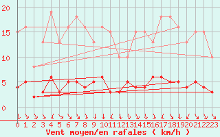 Courbe de la force du vent pour Als (30)