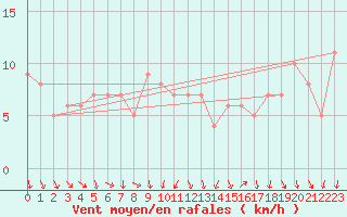 Courbe de la force du vent pour Courcouronnes (91)