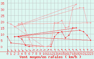 Courbe de la force du vent pour Croisette (62)