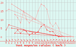 Courbe de la force du vent pour Puissalicon (34)