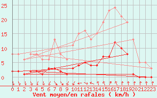 Courbe de la force du vent pour Als (30)