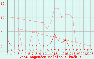 Courbe de la force du vent pour Agde (34)