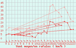 Courbe de la force du vent pour Pomrols (34)