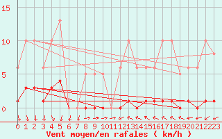 Courbe de la force du vent pour Puissalicon (34)