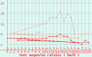 Courbe de la force du vent pour Saint-Antonin-du-Var (83)