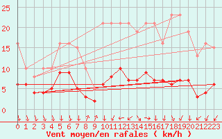 Courbe de la force du vent pour Sorcy-Bauthmont (08)