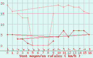 Courbe de la force du vent pour Vias (34)