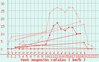 Courbe de la force du vent pour Lans-en-Vercors (38)