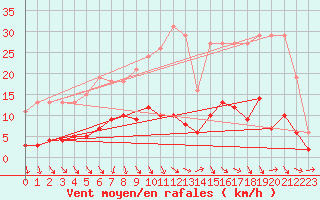 Courbe de la force du vent pour Trgueux (22)