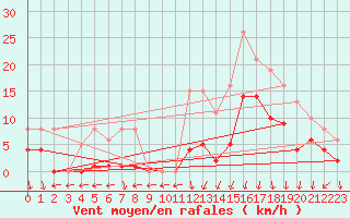 Courbe de la force du vent pour Estres-la-Campagne (14)