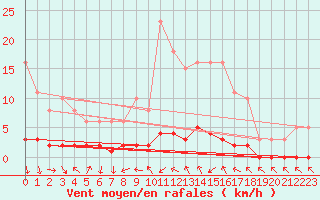 Courbe de la force du vent pour Cavalaire-sur-Mer (83)