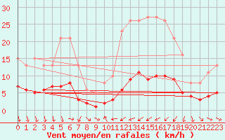Courbe de la force du vent pour Saint-Vrand (69)